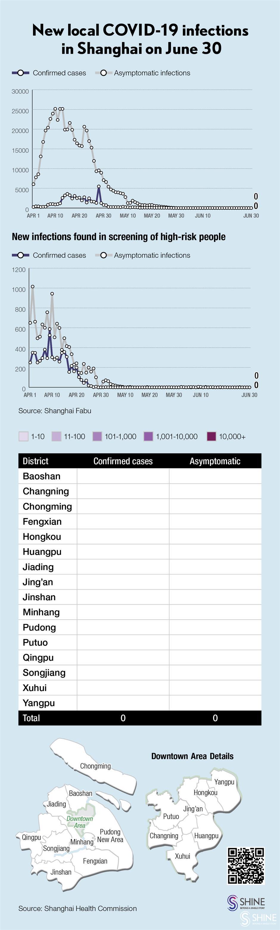 covid-19 in shanghai: 10 imported infections, no new local patients