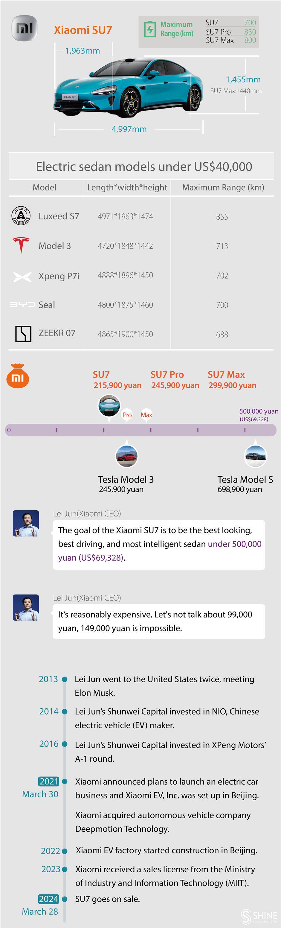 xiaomi launches its first electric vehicle at us$29,880